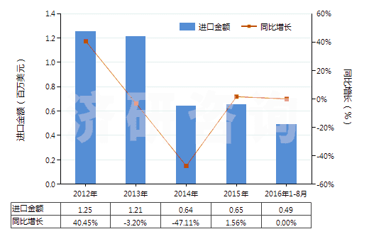 2012-2016年8月中國其他合成纖維長絲絲束(HS55019000)進(jìn)口總額及增速統(tǒng)計(jì)